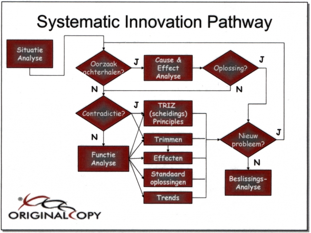 TRIZ Systematic innovation Pathway
